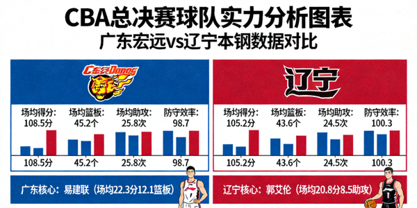 CBA总决赛球队实力分析图表 - 广东与辽宁数据对比