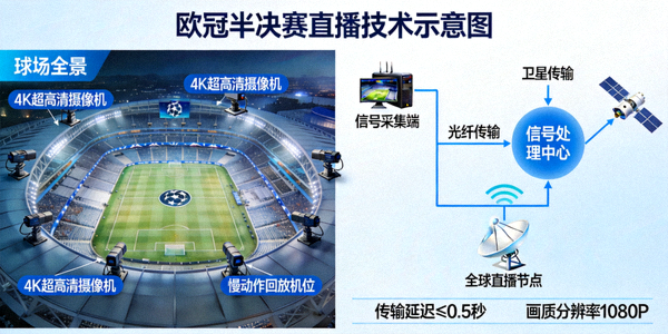 欧冠决赛直播技术保障示意图 - 卫星信号与数据中心