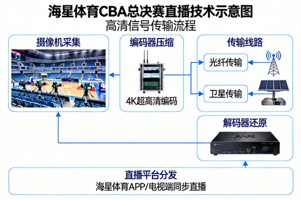 海星体育CBA总决赛直播技术示意图 - 高清信号传输