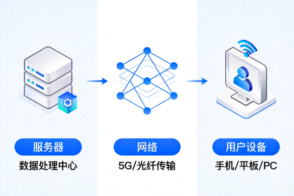 海星直播技术创新示意图 - 服务器、网络与用户设备连接