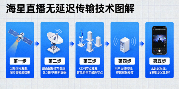 海星直播无延迟传输技术图解 - 从卫星信号到用户设备的快速路径